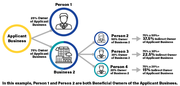 Beneficial ownership graphic to determine who is the beneficial owner of a business